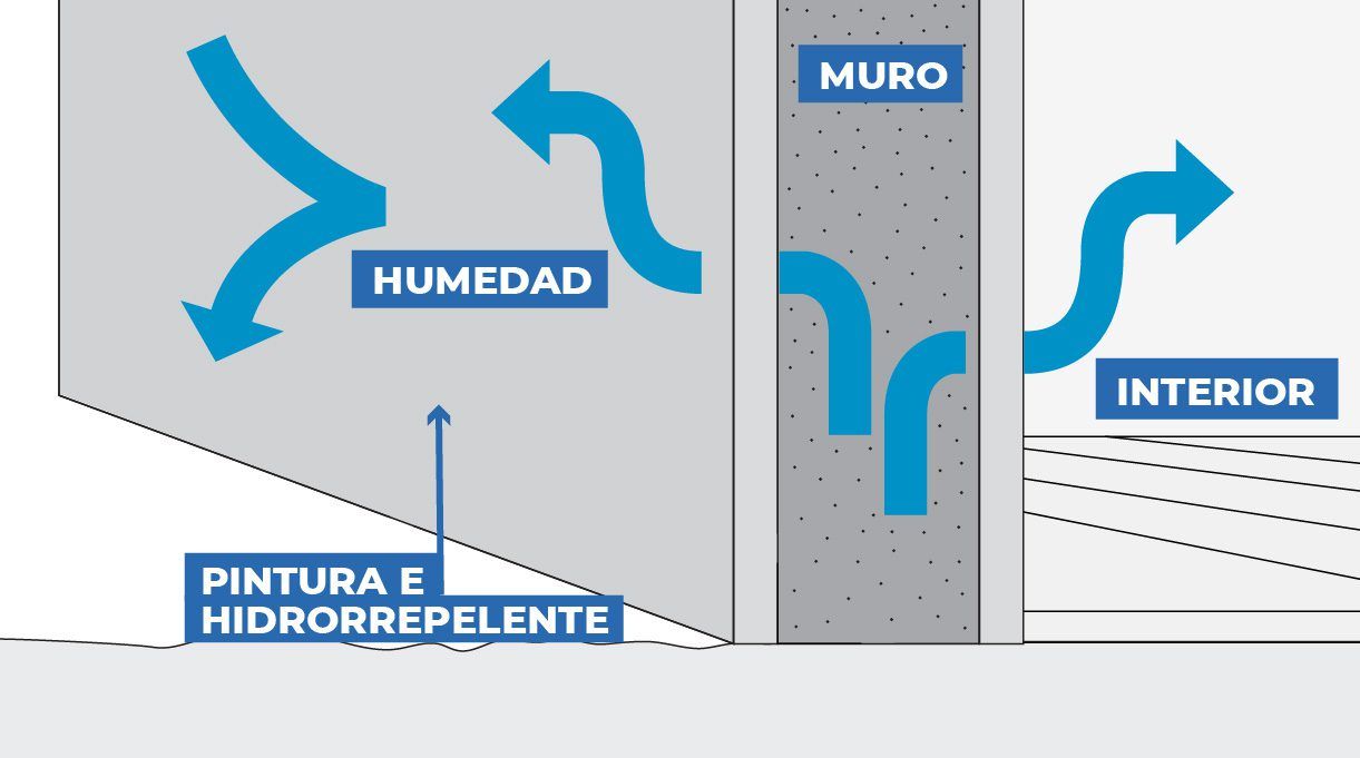 Hidrorepelente