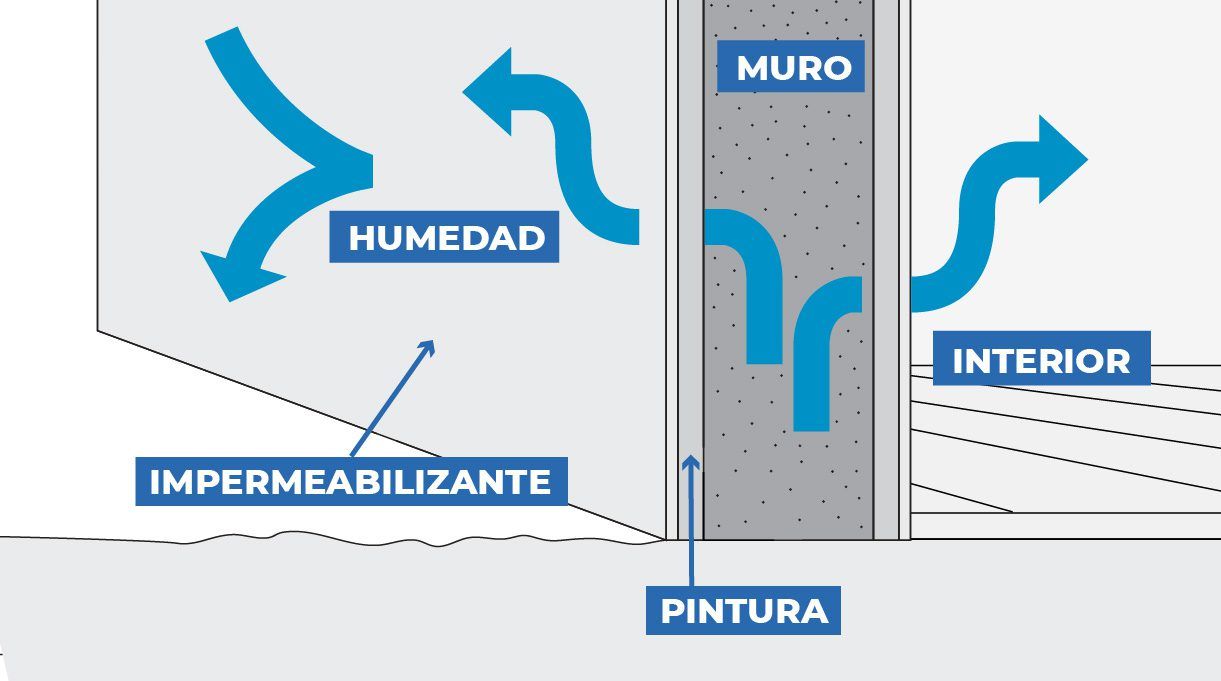 Impermeabilizante incoloro