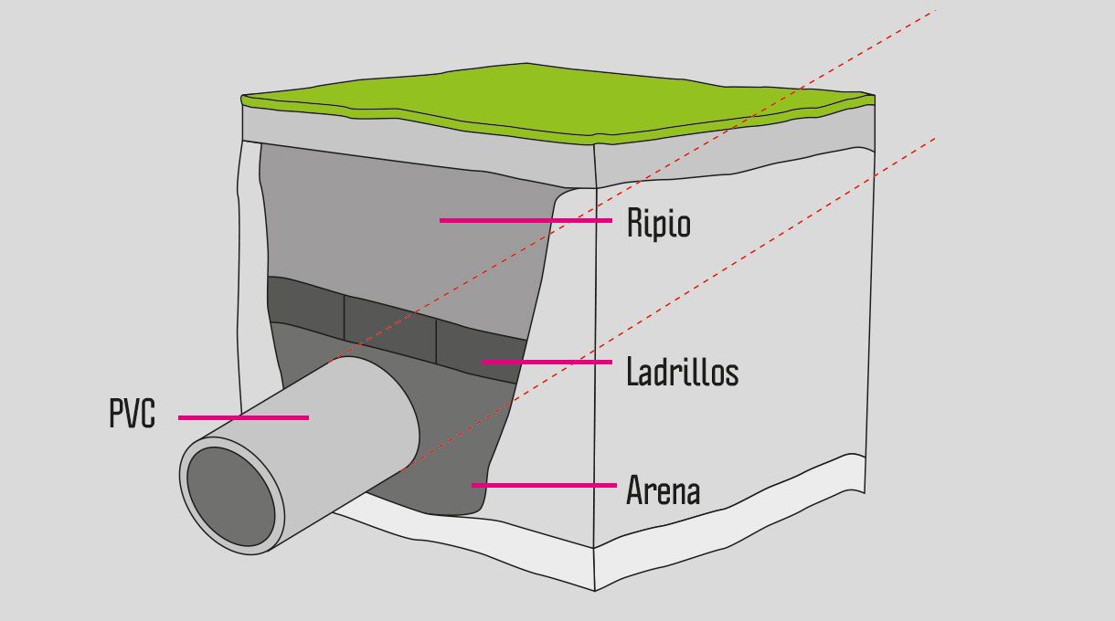 imagen del sistema de alcantarillado bajo tierra, con la capa de ripio, ladrillos, arena y el tubo de PVC