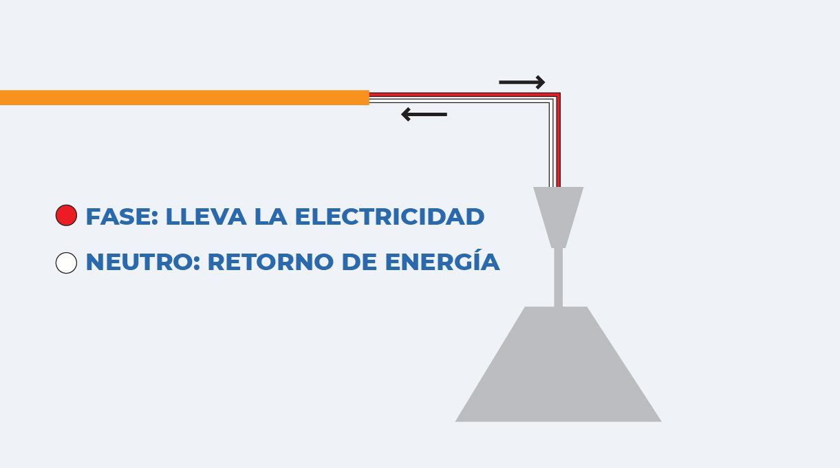 Rojo fase, lleva la electricidad y neutro, retorno de energía