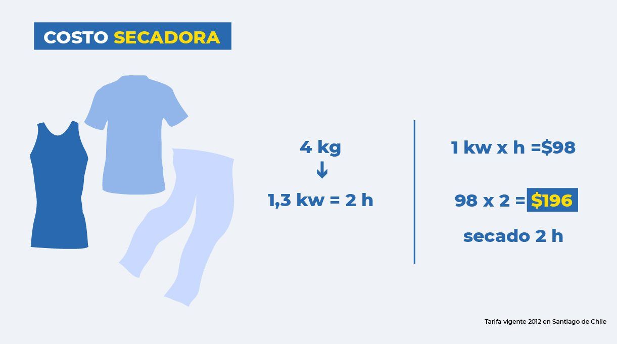 cálculo del costo de la secadora aproximadamente $200 el secado de 4 kg x 2 h