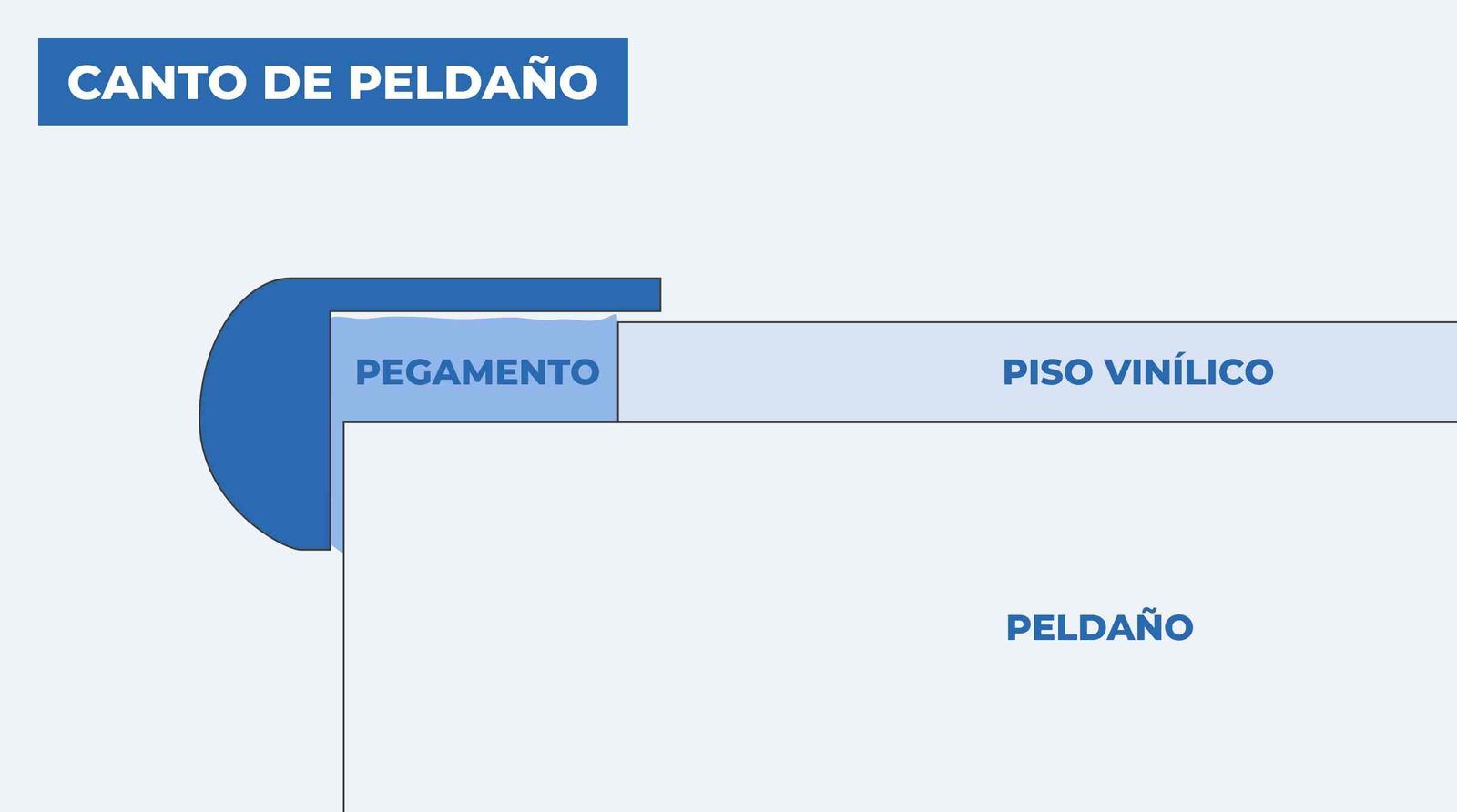 Canto peldaño