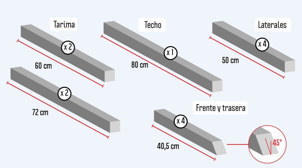 Los cortes para la casa para perro con aislación son: para la tarima se necesitan 2 cortes de 72 cm y 2 de 60 cm; 4 trozos de 50 cm para los laterales; 4 trozos de 40,5 cm para el frente y trasera, con uno de sus extremos cortados en 45°; y 1 trozo de 80 cm para fijar el techo