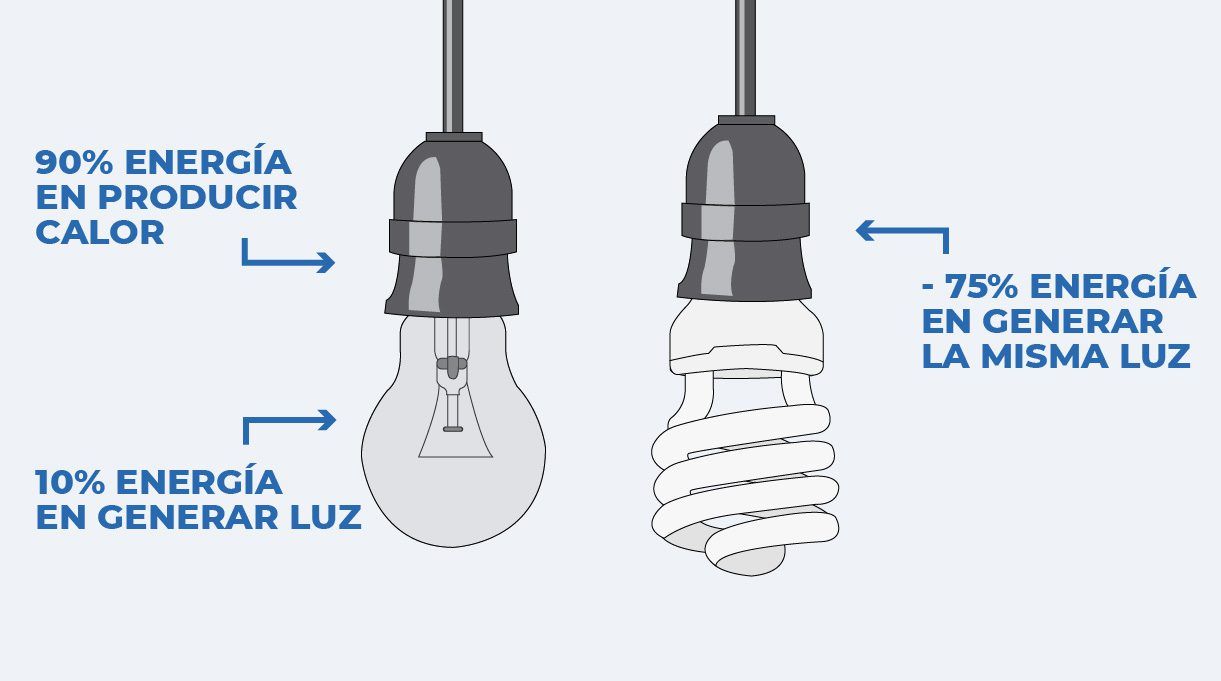 Consumo de energía por ampolleta