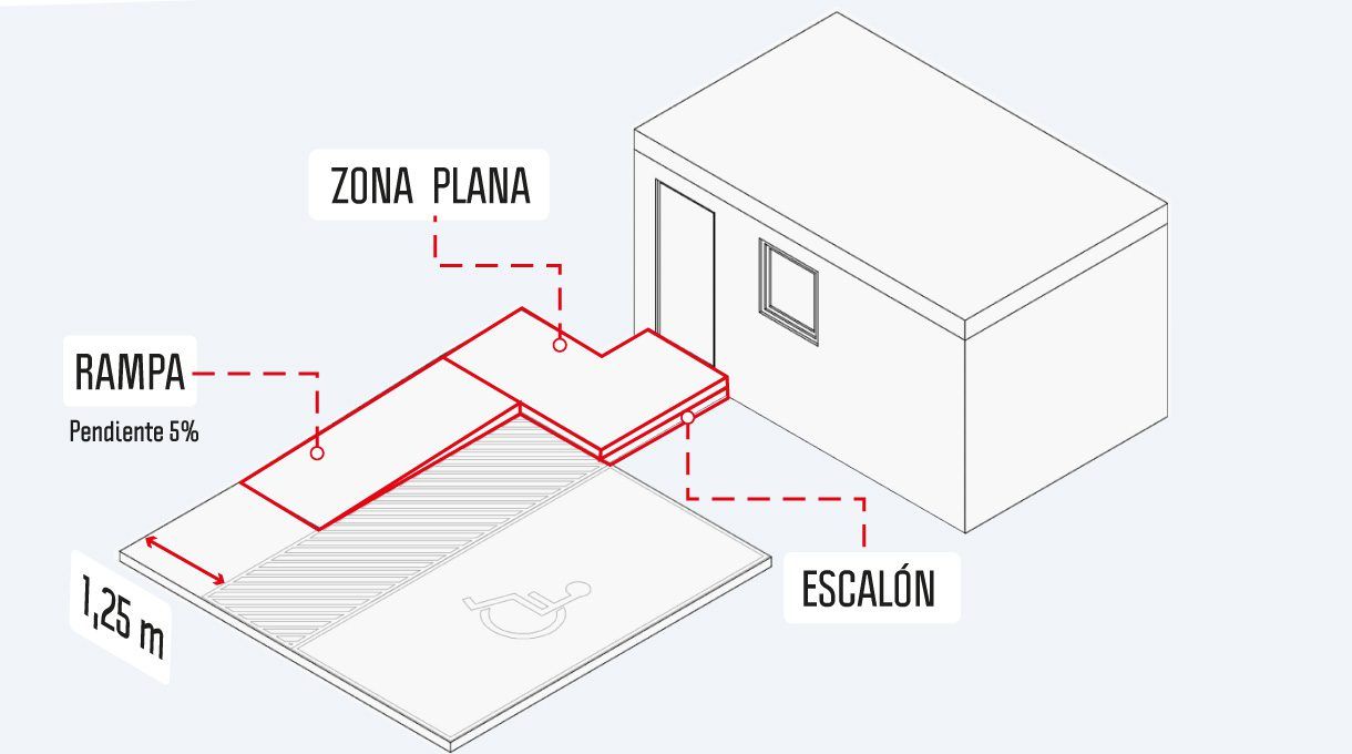 El espacio preciso para poder implementar la rampa de acceso universalen el estacionamiento y el área de transferencia, que es el lugar que se ocupa para bajar desde el auto a la silla de ruedas, debería medir al menos 1,40 metros de ancho. El espacio necesario para que la silla de ruedas transite por la rampa de buena forma es de 1,25 metros de ancho.