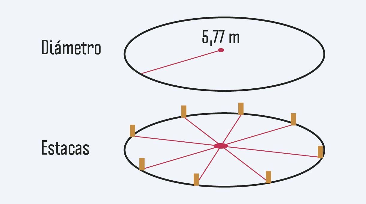 Imagen donde se muestra el diámetro de 5,77m y las estacas