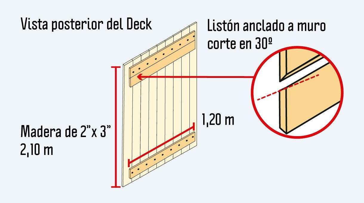 Vista posterior del deck. El listón anclado a muro corte en 30 grados y madera de 2"x3" de 2, 10 m