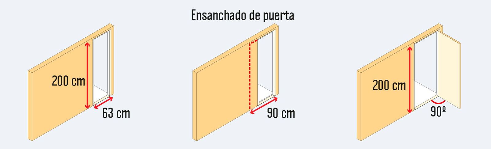 La puerta en la que trabajaremos mide 63 cm de ancho y para facilitar el tránsito de las personas ampliaremos el espacio, cortando una zona del muro de tabiquería para instalar una puerta de 200 cm de alto y 90 de ancho.
