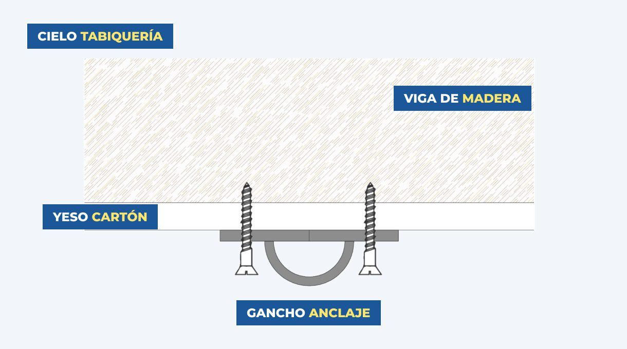 Instalación cielo de tabiquería
