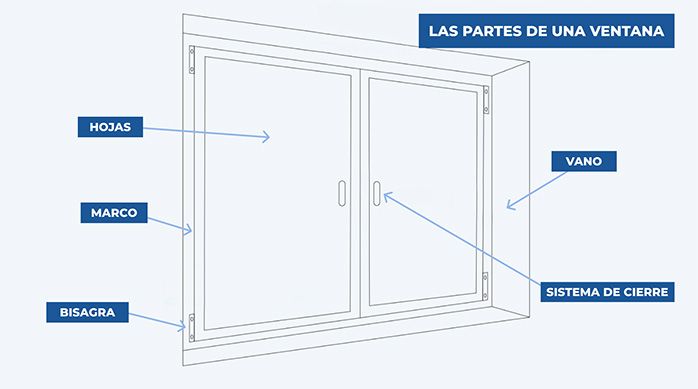 Se ven las partes de una ventana: hojas, marco, bisagras, vano y sistemas de cierre