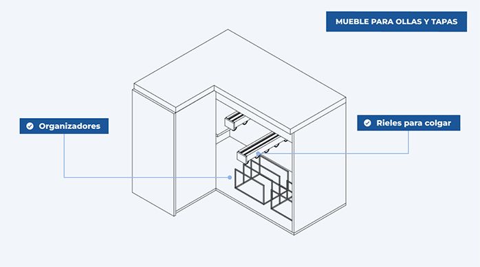 una gráfica que muestra el diseño de un mueble adaptado con correderas para organizar muy bien las ollas, sartenes y tapas.