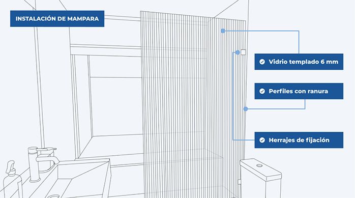 gráfica que muestra la instalación de una mampara en una ducha, indicando sus diferentes elementos.